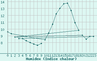 Courbe de l'humidex pour Brion (38)