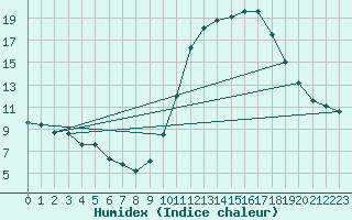 Courbe de l'humidex pour Roujan (34)