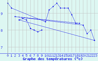 Courbe de tempratures pour Rostherne No 2