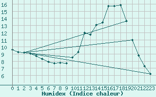 Courbe de l'humidex pour Mende - Chabrits (48)