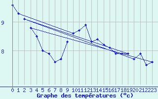 Courbe de tempratures pour Meiningen