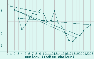 Courbe de l'humidex pour Deidenberg (Be)