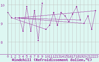 Courbe du refroidissement olien pour Bingley