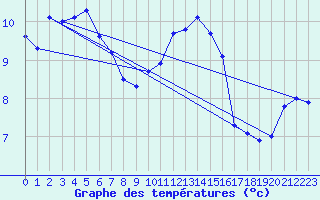 Courbe de tempratures pour Belmullet