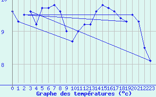 Courbe de tempratures pour Lindesnes Fyr