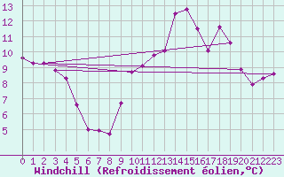 Courbe du refroidissement olien pour Berson (33)