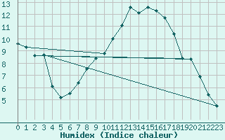 Courbe de l'humidex pour Poertschach