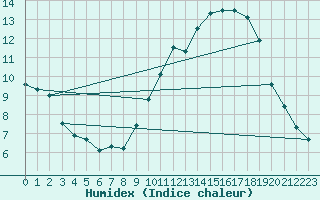 Courbe de l'humidex pour Bruxelles (Be)