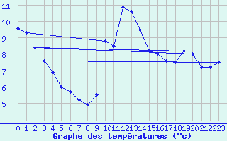 Courbe de tempratures pour Cap Gris-Nez (62)