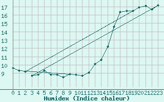 Courbe de l'humidex pour Gruissan (11)