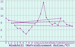 Courbe du refroidissement olien pour Bures-sur-Yvette (91)