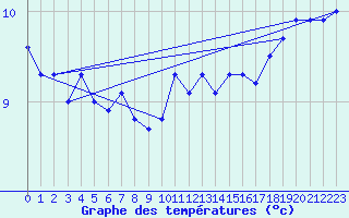 Courbe de tempratures pour la bouée 62107