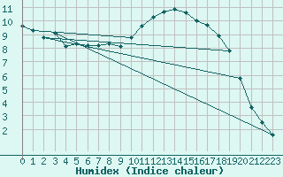 Courbe de l'humidex pour Caix (80)