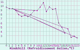Courbe du refroidissement olien pour Besanon (25)