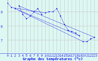 Courbe de tempratures pour Myken