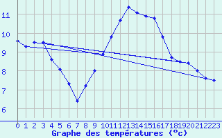 Courbe de tempratures pour Strasbourg (67)