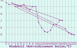 Courbe du refroidissement olien pour Cap Gris-Nez (62)