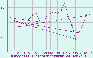 Courbe du refroidissement olien pour Ploumanac