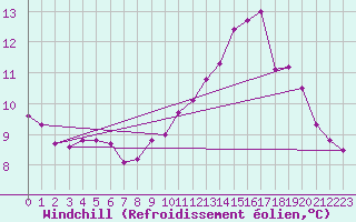 Courbe du refroidissement olien pour Douzy (08)