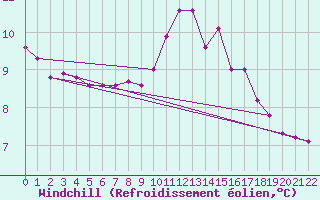 Courbe du refroidissement olien pour Saint-Saturnin-Ls-Avignon (84)
