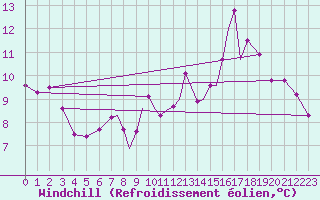 Courbe du refroidissement olien pour Shawbury