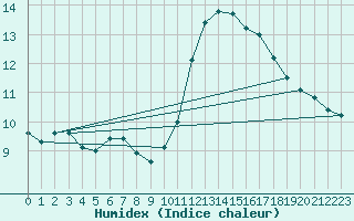 Courbe de l'humidex pour Cap de la Hve (76)