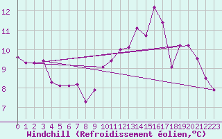 Courbe du refroidissement olien pour Laval (53)