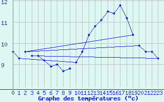 Courbe de tempratures pour Marseille - Saint-Loup (13)