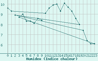 Courbe de l'humidex pour Voiron (38)