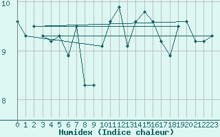 Courbe de l'humidex pour Cap de la Hve (76)