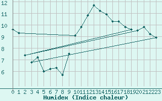 Courbe de l'humidex pour Cevio (Sw)