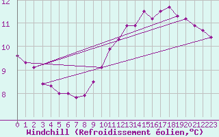 Courbe du refroidissement olien pour Ruhnu