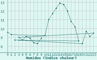 Courbe de l'humidex pour Semenicului Mountain Range