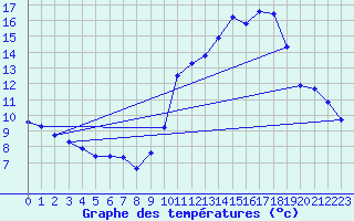 Courbe de tempratures pour Doissat (24)