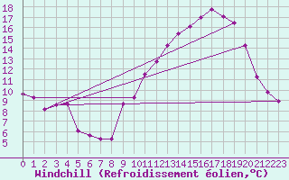 Courbe du refroidissement olien pour Brigueuil (16)