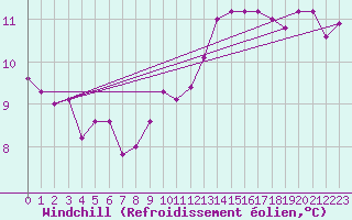 Courbe du refroidissement olien pour Le Puy - Loudes (43)