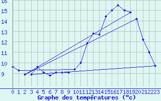 Courbe de tempratures pour Cernay-la-Ville (78)