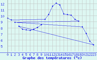 Courbe de tempratures pour Sorcy-Bauthmont (08)