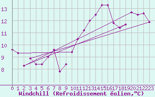 Courbe du refroidissement olien pour Saint-Brieuc (22)
