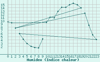 Courbe de l'humidex pour Saclas (91)