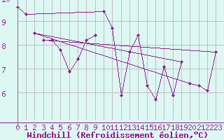 Courbe du refroidissement olien pour Terschelling Hoorn