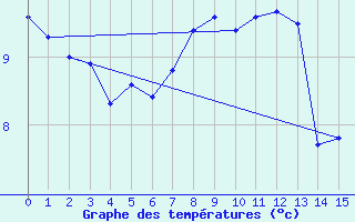 Courbe de tempratures pour Amiens - Dury (80)