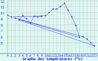 Courbe de tempratures pour Lannion (22)