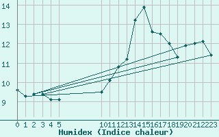 Courbe de l'humidex pour Vias (34)