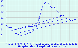 Courbe de tempratures pour Dieppe (76)