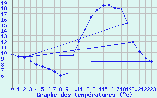 Courbe de tempratures pour Verneuil (78)