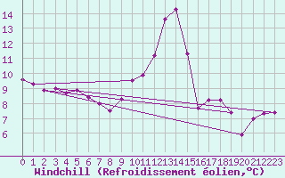 Courbe du refroidissement olien pour Biscarrosse (40)
