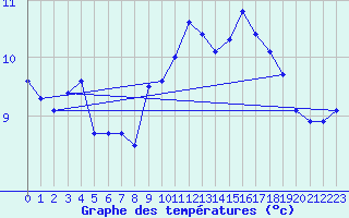 Courbe de tempratures pour Vaeroy Heliport