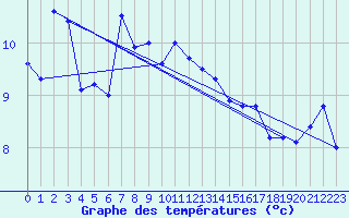 Courbe de tempratures pour Plaffeien-Oberschrot