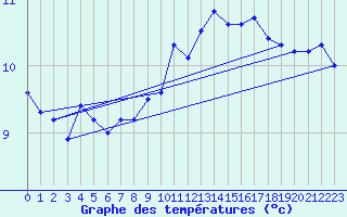 Courbe de tempratures pour Saint-Brieuc (22)